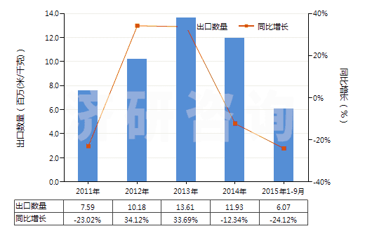 2011-2015年9月中國其他聚酯短纖＜85%棉混印花布（平米重＞170g）(HS55144300)出口量及增速統計